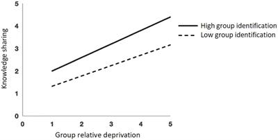 Procedural justice, relative deprivation, and intra-team knowledge sharing: The moderating role of group identification